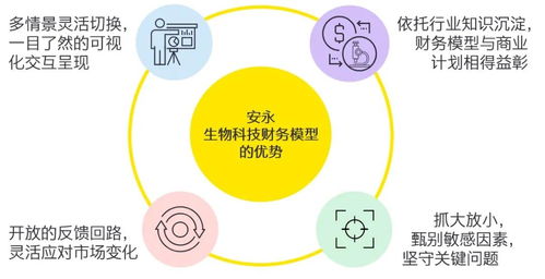 數業有專攻 安永生物科技財務模型，以數字技術服務助力企業迎接資本浪潮